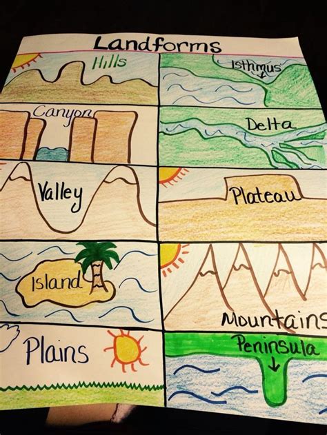 Landforms 3rd Grade Worksheets Landforms in 2020 ...