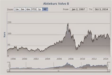 Explore the world of volvo, built on quality, safety and care for the environment. Volvo aktiekurs historik - Bilar for familjen