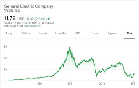 Eastern time after the major u.s. Ge Stock Price Today After Hours / Ge General Electric Co ...