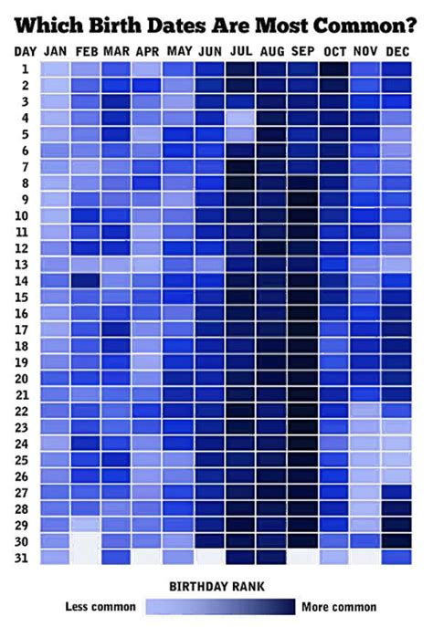 This likely suggests parents are planning their children's births, stiles notes on. Which birth dates are most common? Table shows babies born ...