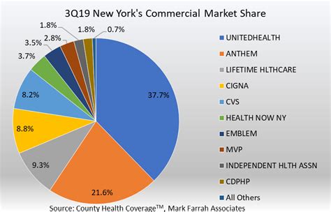 You may also receive tax credits when you use the marketplace. Health Insurance Competition and Commercial Market Share in Three New York Metro Areas