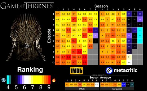 [OC] Game of Thrones Downfall - Metacritic vs. IMDb Ratings ...