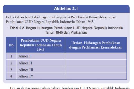 1 & 2 (1 tahun) tebal buku : Aktivitas 2.1 Tabel 2.2 Bagan Hubungan Pembukaan UUD NRI ...