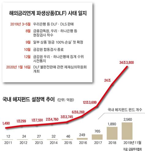 머니투데이 헤지펀드 최근 추세는 투명성·리스크 관리·유연성. 헤지펀드 규모 34조 눈덩이… 금융사ㆍ투자자ㆍ당국 '안전은 ...