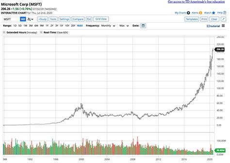 Microsoft (msft) dips more than broader markets: MSFT: Microsoft And Apple Continue to Thrive