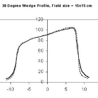 Hinge angle formula radiation therapy. (a) Isodose distributions for a 30° 10 × 10 cm wedged ...