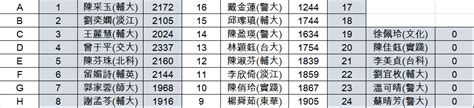 Jun 23, 2021 · 《路透》指出，過去戴資穎在大賽上還未能拿下過冠軍，然而先前她曾提到，2020年東京奧運結束後有自己可能會退休的消息，因此這很有可能將是她. 2015第8屆個人錦標賽參賽名單 - 中華民國大專校友桌球協會中華民國大專校友桌球協會