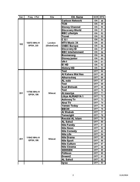 قائمة كاملة بترددات قنوات النايل سات بعد التحديثات الأخيرة، قم بضبط جهازك لاستقبال هذه القنوات عن طريق إدخال التردد في. ترددات جميع قنوات النايل سات 2017 , تردد قنوات Nilesat ...