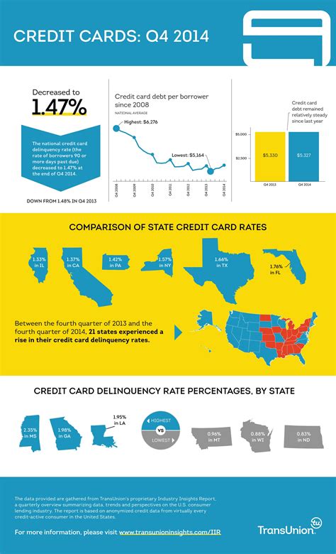 However, it has broken down below this level since. TransUnion: Credit Card Balances Reach Highest Levels ...