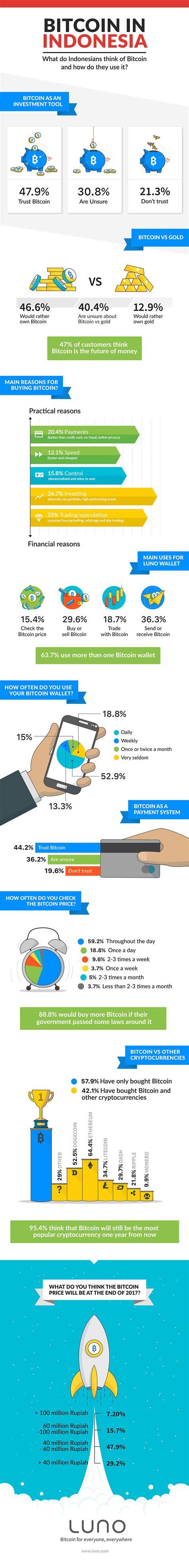 If so, most exchanges offer international wire transfers. How Indonesians use Bitcoin | Bitcoin, Blockchain ...