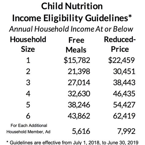 What is fda and usda? Annual Income Guidelines Set for School and Day Care Meals ...