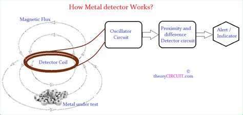 Twenty years of operating a metal detector without clearly understanding how it worked. Arduino Metal Detector