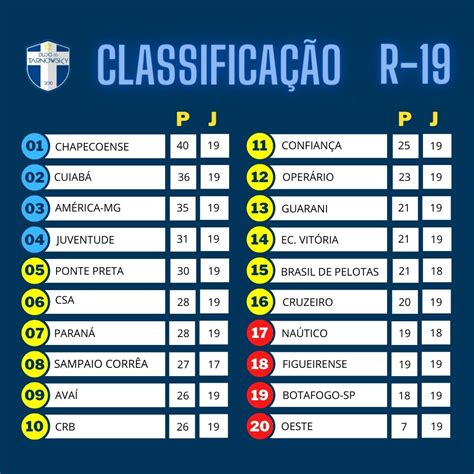 Tabela de classificação do campeonato brasileiro série a. André Tarnowsky: Classificação atualizada da Série B