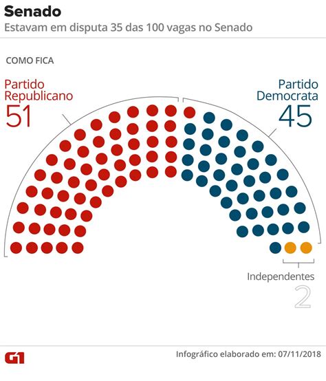 Veja a lista dos candidatos confirmados em convenção, em ordem alfabética. Democratas conquistam maioria Câmara e republicanos ampliam liderança no Senado | Mundo | G1