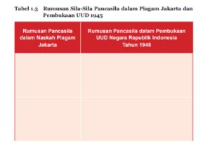 Itulah sedikit penjelasan tentang dasar negara dan konstitusi negara. Tabel 1.3 Rumusan Sila-Sila Pancasila dalam Piagam Jakarta dan Pembukaan UUD 1945, Tugas PKN ...