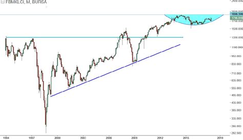 Note that etfs are usually tagged by etfdb analysts as this is a list of all malaysia etfs traded in the usa which are currently tagged by etf database. Malaysia Stock Market Index: Signs of An Early Stage Of ...