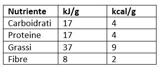 Kbion pubblicato il maggio 3, 2013 da nicolamaggio 3, 2013. Come calcolare le calorie di un alimento - Il Blog di ...