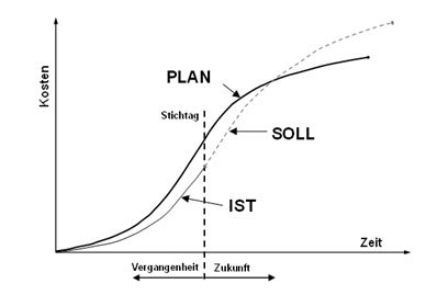 Maybe you would like to learn more about one of these? Earned Value Management - Blog: Der PLAN-/SOLL-IST-Vergleich