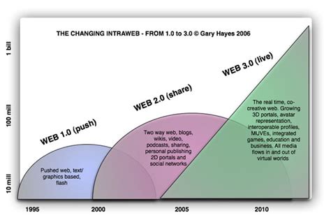 It all started with the advent of the internet in early 2000. Blog: What's the difference between web 2.0 and web 3.0?