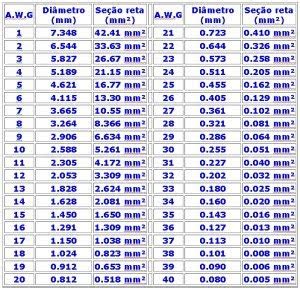 Awg copper wire size table | the american wire gauge (awg) measurement system was designed with a purpose: Menu