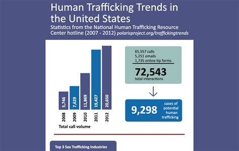 Law enforcement reports the number of offenders and. Sex trafficking 2014. Child Sex Trafficking at The World ...