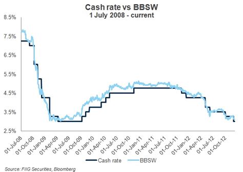 It can also show the market's expectation of future interest rates. What is the bank bill swap rate (BBSW)?