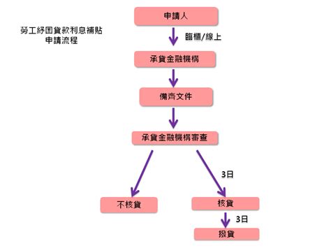 客戶申請應備文件： 持有因新冠肺炎致發生非自願性失業勞工、無薪假文件者，或其他足資證明因新 個人貸款(包含房貸、車貸、信貸)相關措施： 得申請本金展延6個月，展延期間免收違約金及遲延利息 線上申請信用貸款. MONEY錢雜誌─勞工紓困貸款10萬元 第一天上午湧入近2萬7千件申請 第2波13家金融機構今起開辦─李美虹