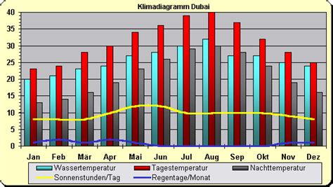 As dubai slips gracefully into a mild winter, december has historically ranged from highs of 28°c/82.4°f at the start of the month through to 25°c/77°f at the end of december. Klima - Klimadiagramme Arabische Emirate - Dubai