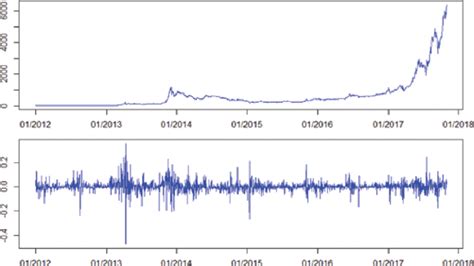 Bitcoin brokerage firm, bitinstant, acknowledges that a hack of its system resulted in the theft of nearly us$12,000 in bitcoins. Bitcoin price (top) and returns (bottom) from January 2012 to December... | Download Scientific ...