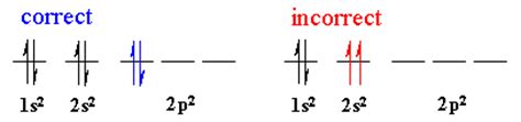 Explicaremos en que consiste el principio de exclusión de pauli y como identificar cuando la configuración electrónica o distribución de electrones de un átomo no es válida porque no cumple este principio. Electron Configurations