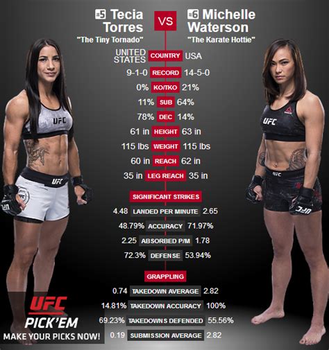 Heavyweight ranking mma the highest ratio of knockout finishes of any weight class.worldwide rankings are for fighters in the ufc Tecia Torres vs. Michelle Waterson | Sherdog Forums | UFC ...