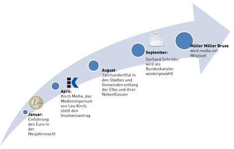 Den zeitstrahl weiter entlang schreitend, trifft der besucher auf das alte fabrikgebäude, welches die metamorphose von der produktionsstätte zur. 15 Jahre media.net - 15 Interviews: Müller Möller Bruss ...