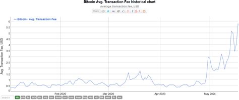 The next determining factor is the service that you are using. Miner's Revenue Spikes 14% As Bitcoin Transitions From A ...