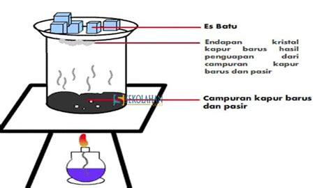 E commerce inimerupakansalahsatu yang paling terkenal di tanah. Sublimasi : Pengertian, Tujuan, Prinsip, Proses, Alat ...