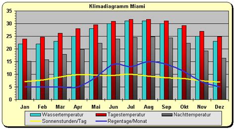 Maybe you would like to learn more about one of these? Florida - Klima und beste Reisezeit