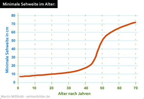 Ich komm mir mittlerweile richtig dumm vor weil ich immer etwas verkehrt mache und mir nicht alles gemerkt habe. Ursache der Altersweitsichtigkeit (Presbyopie)