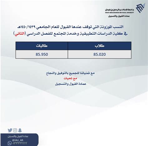 جامعة عبدالرحمن بن فيصل نسب القبول. عمادة القبول والتسجيل on Twitter: "📣 طلاب طالبات النسبة ...