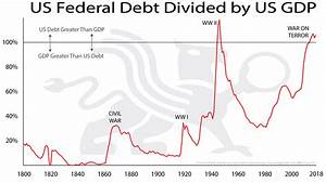 Us Federal Debt Divided By Us Gdp Bmg