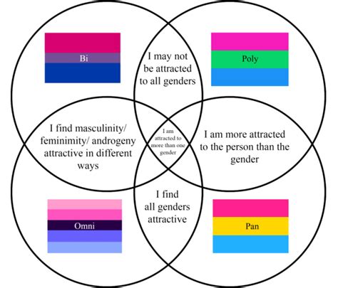 A discussion about the perceived difference between bi and pan people, and how that difference can play out in your writing. or pan or omni | Tumblr