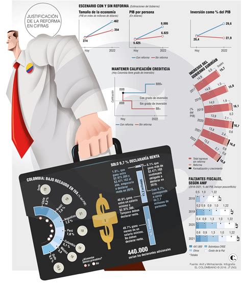 Aquí te contamos todo lo que tienes que saber de la forma más sencilla posible. Reforma tributaria: el asunto no es el qué, sino el cómo
