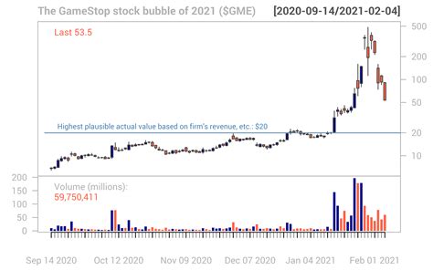 Gme stock could continue a run. Visualising stock prices and volume