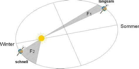 So benötigt beispielsweise unsere erde nur 365 tage für einen umlauf, der wesentlich. Kosmische Distanzmessung