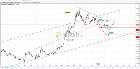 Usd kuru sayfasindan güncel olarak dolar alis satis fiyatlarinin tl (türk lirasi) karsiliklarini grafik üzerinde bu rakamlar saatler üzerinden yüksek ve düsük ibareleri ile gösterilmektedir. DOLAR TL - Yorumlu grafik