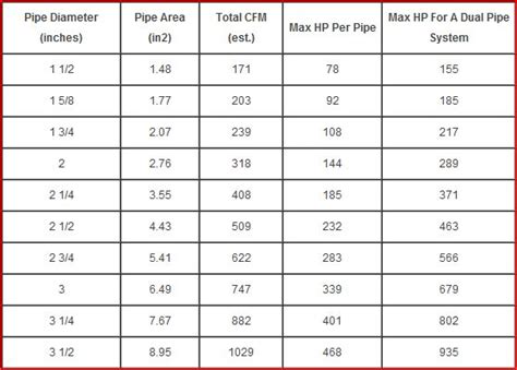 How much exhaust size vs horsepower?