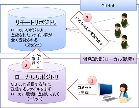 (1)githubは何のために使い始めたのですか？ (2)実際にどのようなケースで使うことが多いですか？ どんな点で便利ですか？ (4)個人のgithubの情報から何が分かるのですか？ oss開発にどのくらい関わっているかとかそういうこと？ 【GitHub超初心者入門】この前初めてGitHubを使い始めた ...