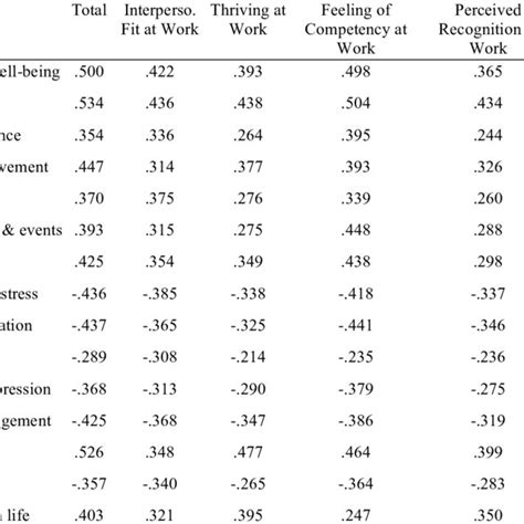 A histogramof these scores is shown below. Descriptive Statistics for Variables Variable N M SD ...