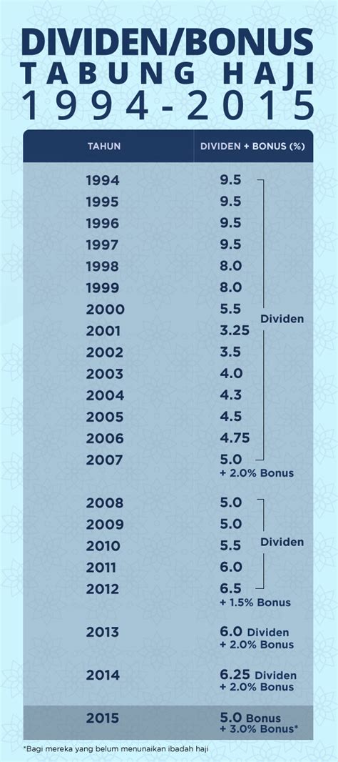 Ia pernah dikenali sebagai lembaga urusan dan tabung haji (luth). Infografik: Ini dividen, bonus Tabung Haji sejak tahun ...