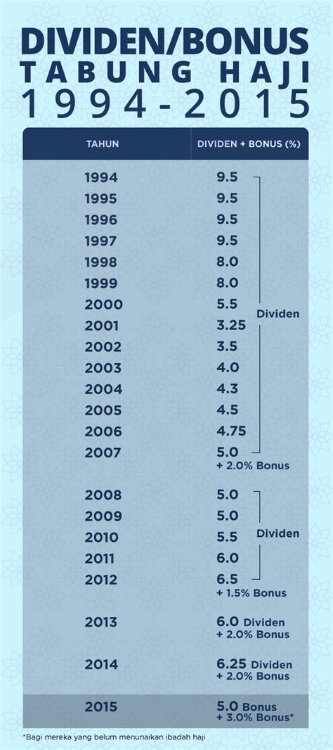 The 2016 auckland open (currently sponsored by asb) was a joint 2016 atp world tour and 2016 wta tour tennis tournament, played on outdoor hard courts. Infografik Ini dividen bonus Tabung Haji sejak tahun 1994 ...