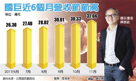 1 day ago · 國巨昨（26）日公告第2季財報，單季大賺近63.3億元，季增25.9%，年增近一倍，每股純益12.81元，優於首季的10. 國巨11月營收 淡季大爆發 - 中時電子報