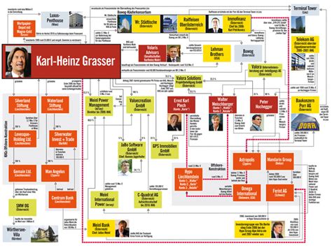 In dem verfahren vor dem wiener straflandesgericht geht es um mutmaßliche schmiergeldzahlungen von 9,6 millionen euro in zusammenhang mit verkäufen staatlicher wohnungen. Karl-Heinz Grasser - Vorbild in Sachen Transparenz - Nox ...